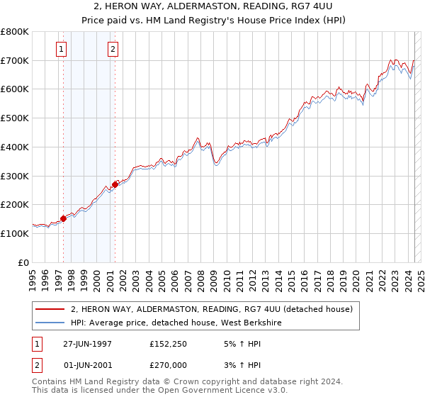 2, HERON WAY, ALDERMASTON, READING, RG7 4UU: Price paid vs HM Land Registry's House Price Index