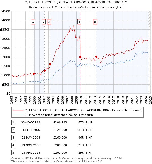 2, HESKETH COURT, GREAT HARWOOD, BLACKBURN, BB6 7TY: Price paid vs HM Land Registry's House Price Index