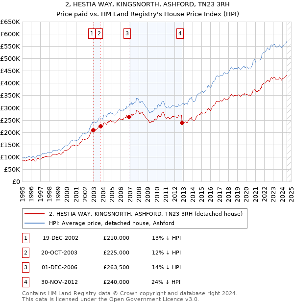 2, HESTIA WAY, KINGSNORTH, ASHFORD, TN23 3RH: Price paid vs HM Land Registry's House Price Index