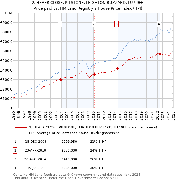 2, HEVER CLOSE, PITSTONE, LEIGHTON BUZZARD, LU7 9FH: Price paid vs HM Land Registry's House Price Index