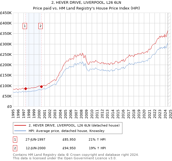 2, HEVER DRIVE, LIVERPOOL, L26 6LN: Price paid vs HM Land Registry's House Price Index