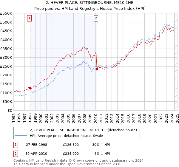 2, HEVER PLACE, SITTINGBOURNE, ME10 1HE: Price paid vs HM Land Registry's House Price Index