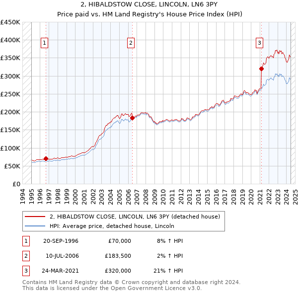 2, HIBALDSTOW CLOSE, LINCOLN, LN6 3PY: Price paid vs HM Land Registry's House Price Index