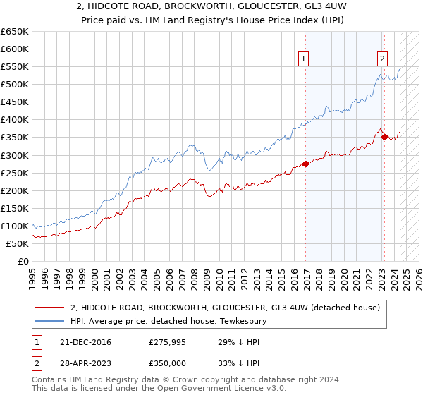 2, HIDCOTE ROAD, BROCKWORTH, GLOUCESTER, GL3 4UW: Price paid vs HM Land Registry's House Price Index