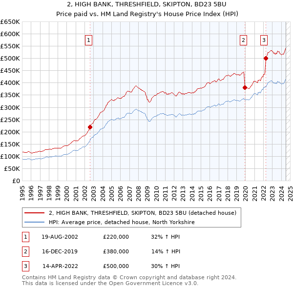 2, HIGH BANK, THRESHFIELD, SKIPTON, BD23 5BU: Price paid vs HM Land Registry's House Price Index