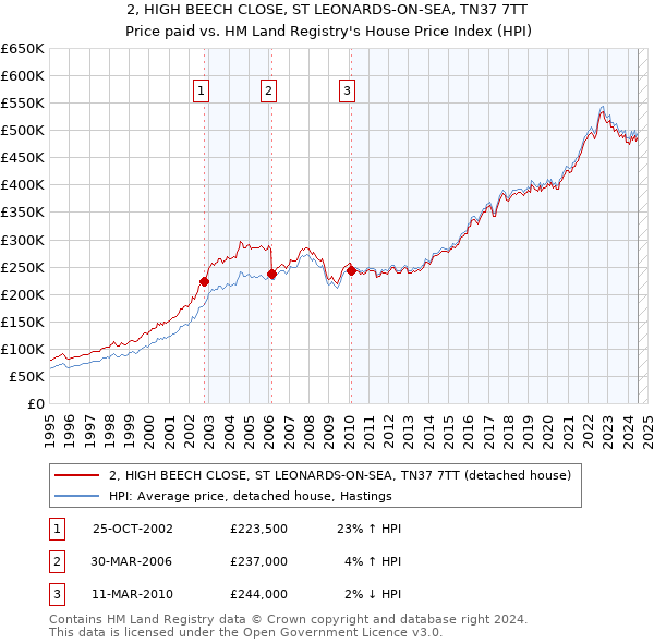 2, HIGH BEECH CLOSE, ST LEONARDS-ON-SEA, TN37 7TT: Price paid vs HM Land Registry's House Price Index