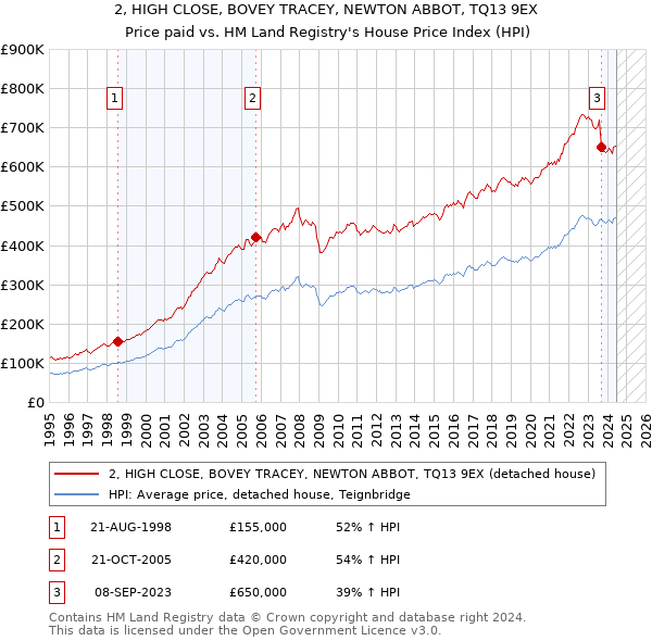 2, HIGH CLOSE, BOVEY TRACEY, NEWTON ABBOT, TQ13 9EX: Price paid vs HM Land Registry's House Price Index