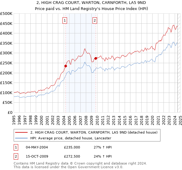 2, HIGH CRAG COURT, WARTON, CARNFORTH, LA5 9ND: Price paid vs HM Land Registry's House Price Index