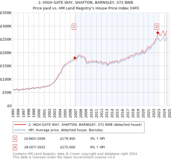 2, HIGH GATE WAY, SHAFTON, BARNSLEY, S72 8WB: Price paid vs HM Land Registry's House Price Index