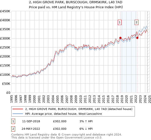 2, HIGH GROVE PARK, BURSCOUGH, ORMSKIRK, L40 7AD: Price paid vs HM Land Registry's House Price Index