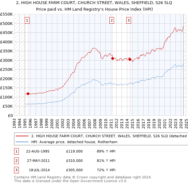 2, HIGH HOUSE FARM COURT, CHURCH STREET, WALES, SHEFFIELD, S26 5LQ: Price paid vs HM Land Registry's House Price Index