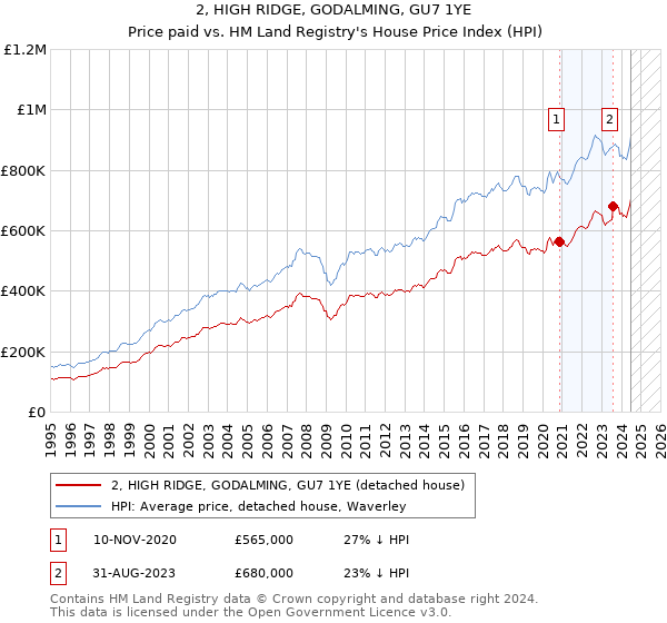 2, HIGH RIDGE, GODALMING, GU7 1YE: Price paid vs HM Land Registry's House Price Index