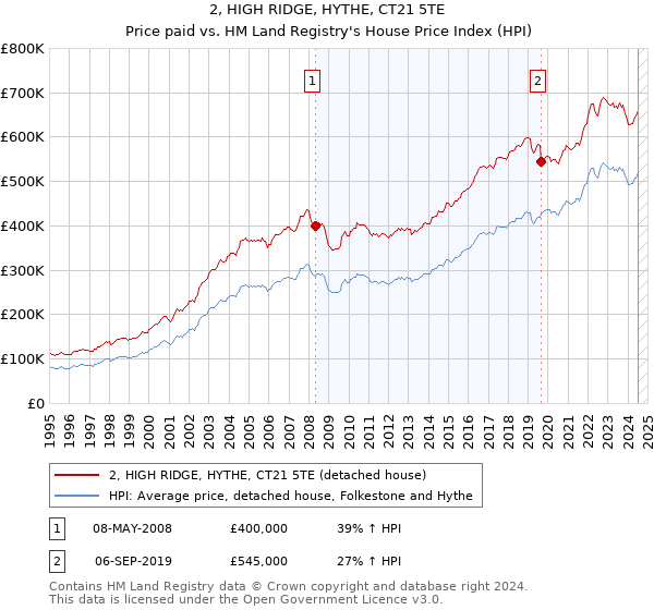 2, HIGH RIDGE, HYTHE, CT21 5TE: Price paid vs HM Land Registry's House Price Index