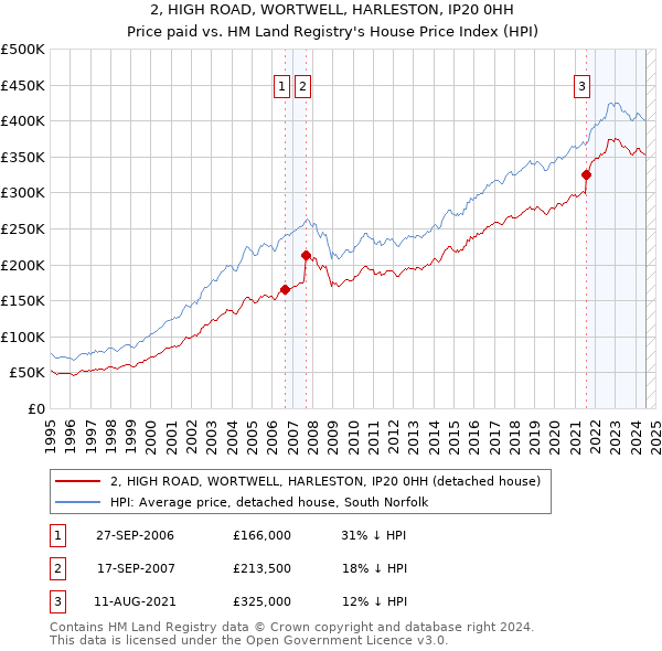 2, HIGH ROAD, WORTWELL, HARLESTON, IP20 0HH: Price paid vs HM Land Registry's House Price Index