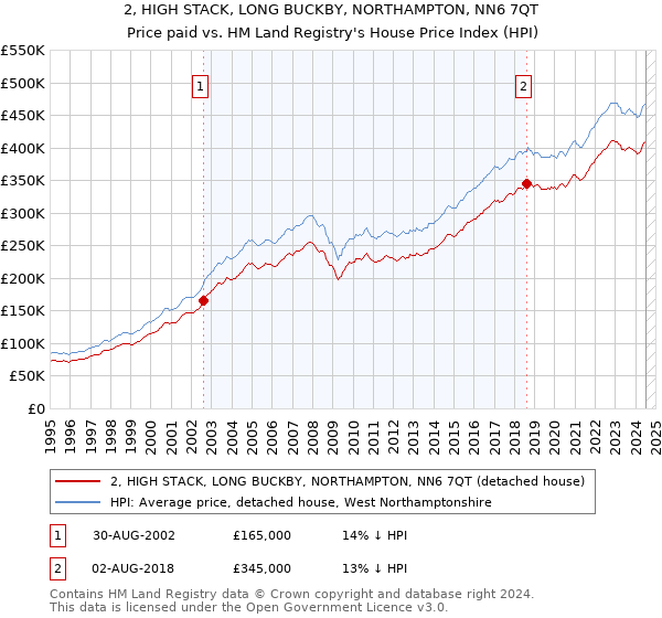 2, HIGH STACK, LONG BUCKBY, NORTHAMPTON, NN6 7QT: Price paid vs HM Land Registry's House Price Index