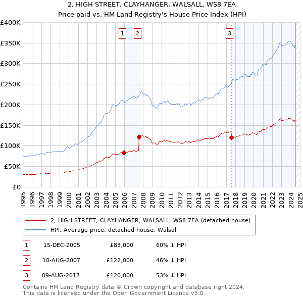 2, HIGH STREET, CLAYHANGER, WALSALL, WS8 7EA: Price paid vs HM Land Registry's House Price Index