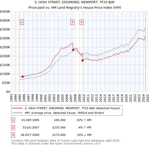 2, HIGH STREET, EDGMOND, NEWPORT, TF10 8JW: Price paid vs HM Land Registry's House Price Index