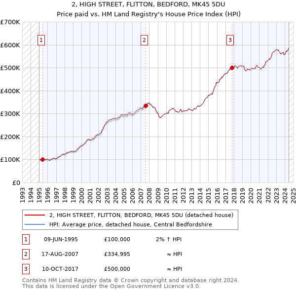 2, HIGH STREET, FLITTON, BEDFORD, MK45 5DU: Price paid vs HM Land Registry's House Price Index