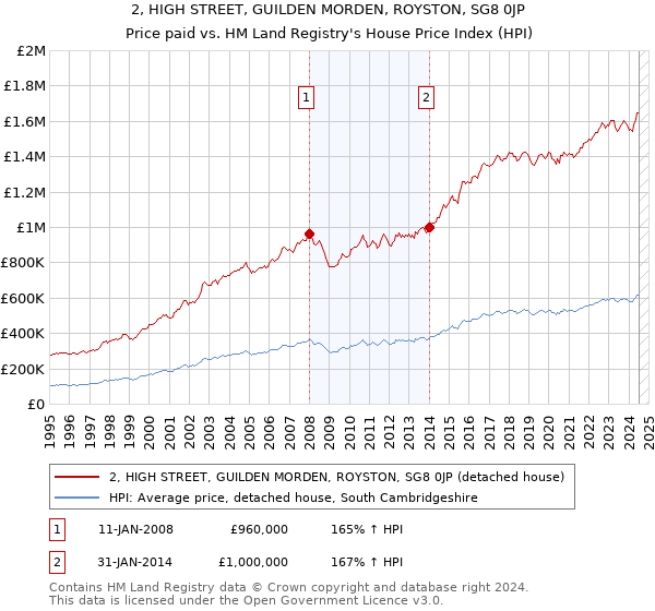 2, HIGH STREET, GUILDEN MORDEN, ROYSTON, SG8 0JP: Price paid vs HM Land Registry's House Price Index