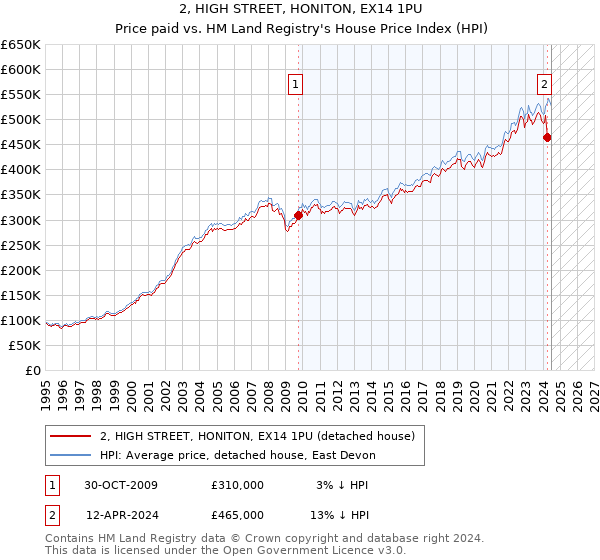 2, HIGH STREET, HONITON, EX14 1PU: Price paid vs HM Land Registry's House Price Index