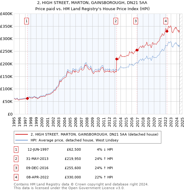 2, HIGH STREET, MARTON, GAINSBOROUGH, DN21 5AA: Price paid vs HM Land Registry's House Price Index