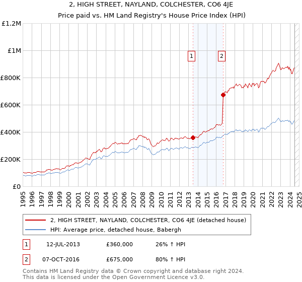 2, HIGH STREET, NAYLAND, COLCHESTER, CO6 4JE: Price paid vs HM Land Registry's House Price Index