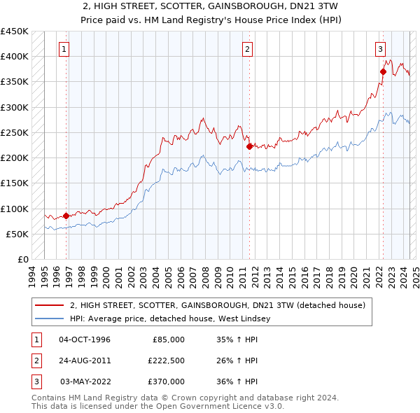 2, HIGH STREET, SCOTTER, GAINSBOROUGH, DN21 3TW: Price paid vs HM Land Registry's House Price Index