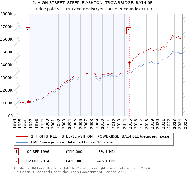 2, HIGH STREET, STEEPLE ASHTON, TROWBRIDGE, BA14 6EL: Price paid vs HM Land Registry's House Price Index