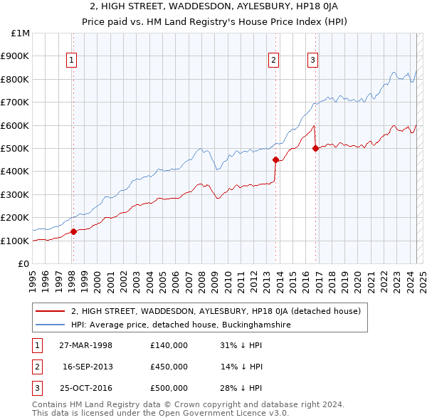 2, HIGH STREET, WADDESDON, AYLESBURY, HP18 0JA: Price paid vs HM Land Registry's House Price Index