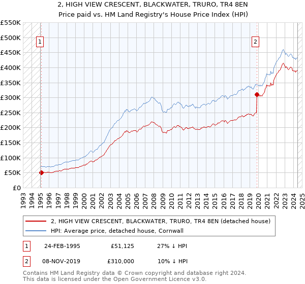 2, HIGH VIEW CRESCENT, BLACKWATER, TRURO, TR4 8EN: Price paid vs HM Land Registry's House Price Index