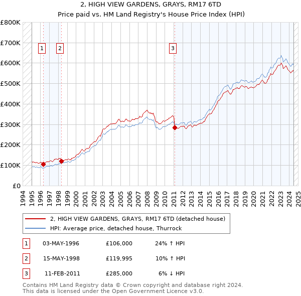 2, HIGH VIEW GARDENS, GRAYS, RM17 6TD: Price paid vs HM Land Registry's House Price Index