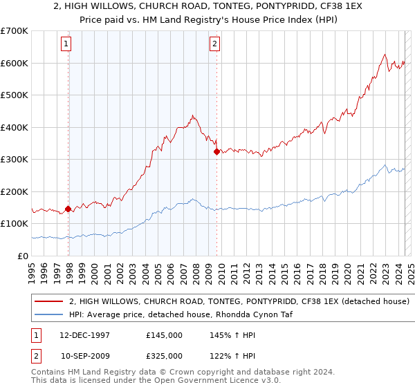 2, HIGH WILLOWS, CHURCH ROAD, TONTEG, PONTYPRIDD, CF38 1EX: Price paid vs HM Land Registry's House Price Index