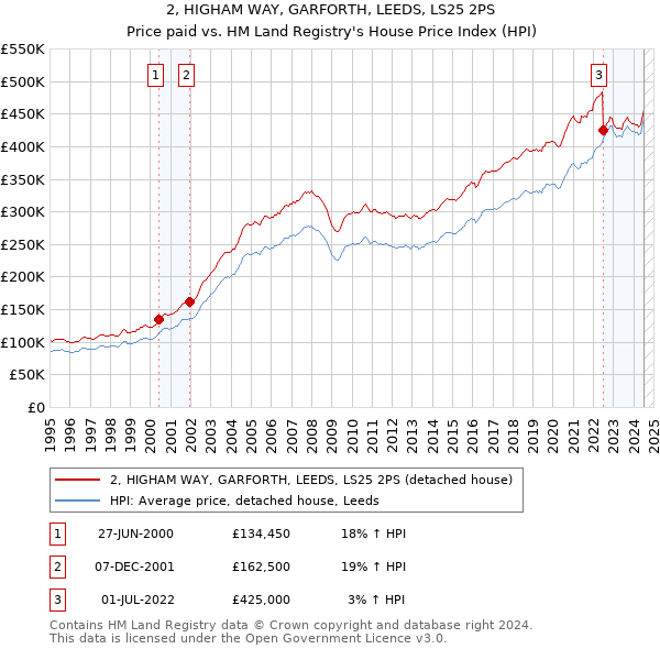 2, HIGHAM WAY, GARFORTH, LEEDS, LS25 2PS: Price paid vs HM Land Registry's House Price Index