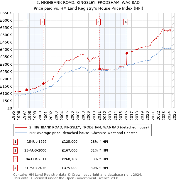 2, HIGHBANK ROAD, KINGSLEY, FRODSHAM, WA6 8AD: Price paid vs HM Land Registry's House Price Index