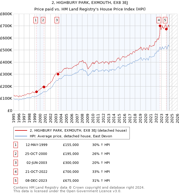 2, HIGHBURY PARK, EXMOUTH, EX8 3EJ: Price paid vs HM Land Registry's House Price Index