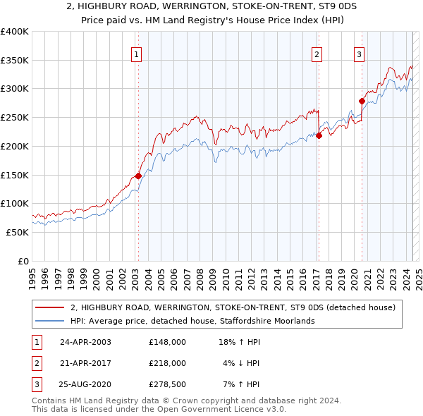 2, HIGHBURY ROAD, WERRINGTON, STOKE-ON-TRENT, ST9 0DS: Price paid vs HM Land Registry's House Price Index