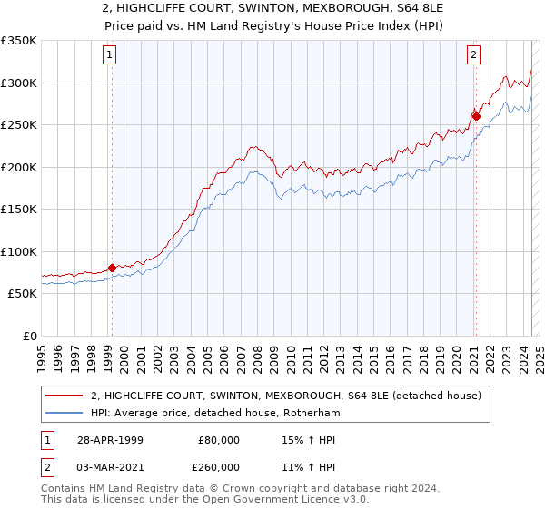 2, HIGHCLIFFE COURT, SWINTON, MEXBOROUGH, S64 8LE: Price paid vs HM Land Registry's House Price Index