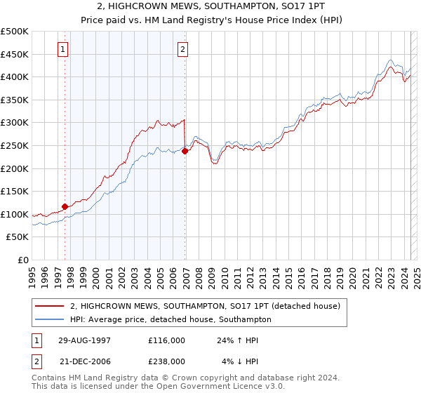 2, HIGHCROWN MEWS, SOUTHAMPTON, SO17 1PT: Price paid vs HM Land Registry's House Price Index