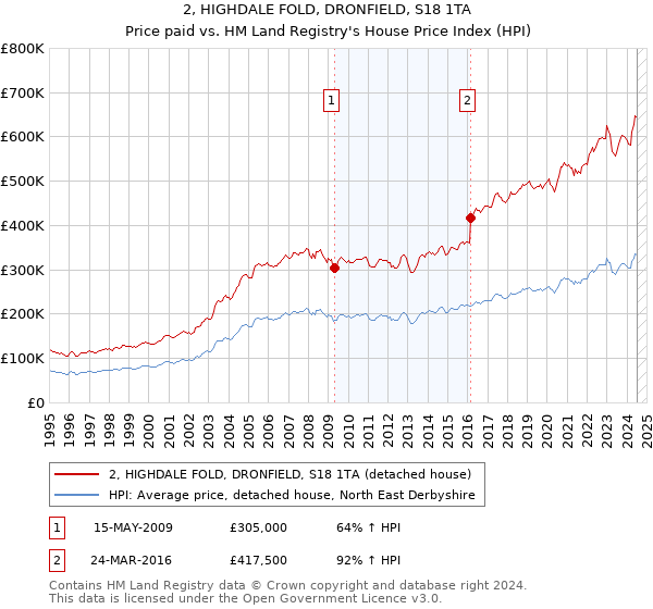 2, HIGHDALE FOLD, DRONFIELD, S18 1TA: Price paid vs HM Land Registry's House Price Index