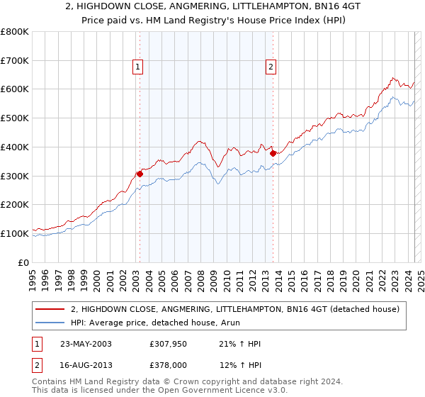 2, HIGHDOWN CLOSE, ANGMERING, LITTLEHAMPTON, BN16 4GT: Price paid vs HM Land Registry's House Price Index