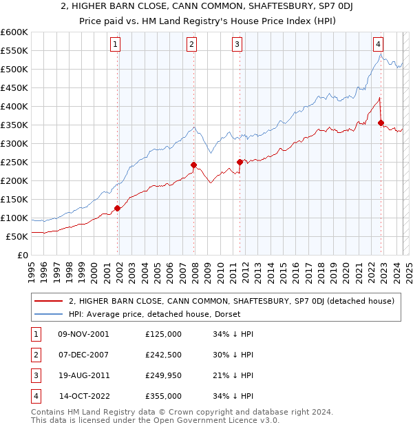 2, HIGHER BARN CLOSE, CANN COMMON, SHAFTESBURY, SP7 0DJ: Price paid vs HM Land Registry's House Price Index