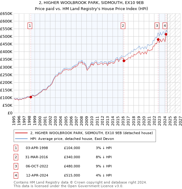 2, HIGHER WOOLBROOK PARK, SIDMOUTH, EX10 9EB: Price paid vs HM Land Registry's House Price Index