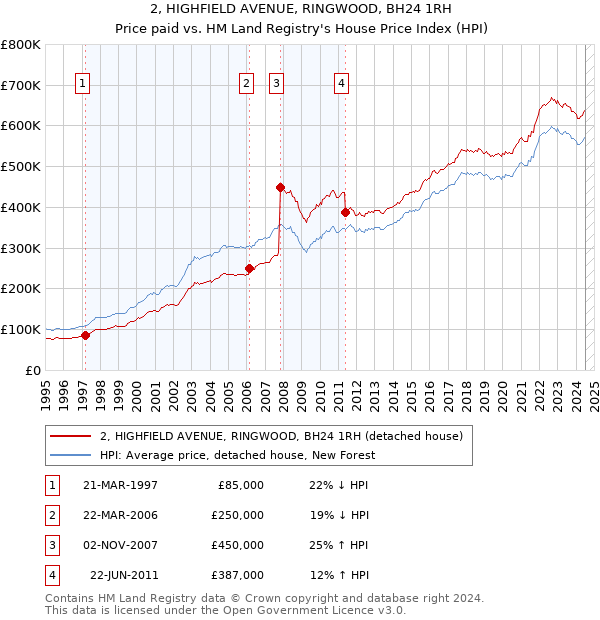 2, HIGHFIELD AVENUE, RINGWOOD, BH24 1RH: Price paid vs HM Land Registry's House Price Index