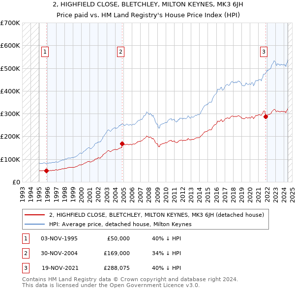 2, HIGHFIELD CLOSE, BLETCHLEY, MILTON KEYNES, MK3 6JH: Price paid vs HM Land Registry's House Price Index