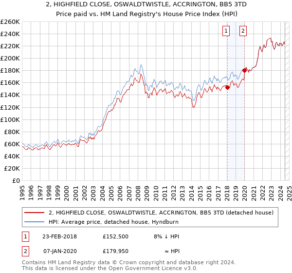 2, HIGHFIELD CLOSE, OSWALDTWISTLE, ACCRINGTON, BB5 3TD: Price paid vs HM Land Registry's House Price Index