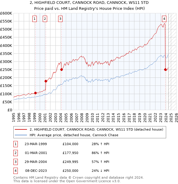 2, HIGHFIELD COURT, CANNOCK ROAD, CANNOCK, WS11 5TD: Price paid vs HM Land Registry's House Price Index