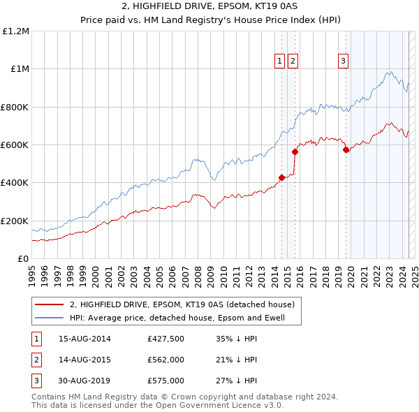 2, HIGHFIELD DRIVE, EPSOM, KT19 0AS: Price paid vs HM Land Registry's House Price Index