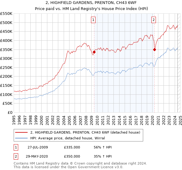 2, HIGHFIELD GARDENS, PRENTON, CH43 6WF: Price paid vs HM Land Registry's House Price Index