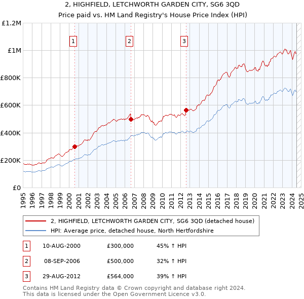 2, HIGHFIELD, LETCHWORTH GARDEN CITY, SG6 3QD: Price paid vs HM Land Registry's House Price Index