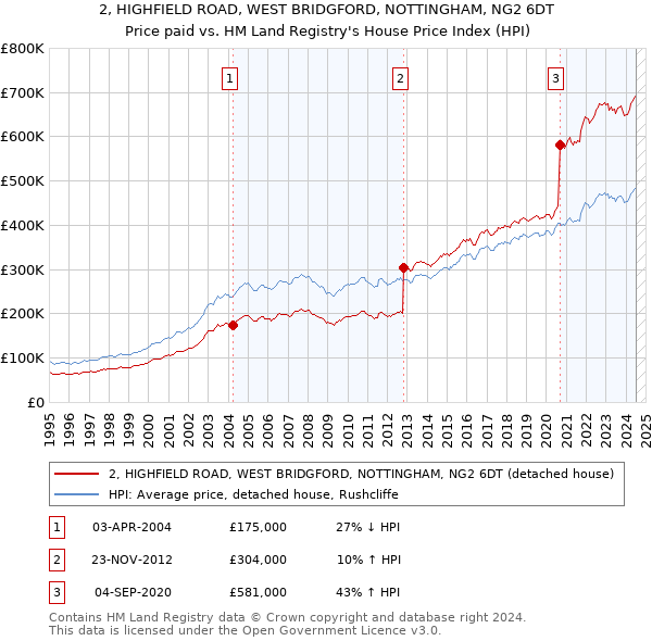 2, HIGHFIELD ROAD, WEST BRIDGFORD, NOTTINGHAM, NG2 6DT: Price paid vs HM Land Registry's House Price Index